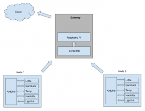 loraPOC-block-diagram