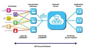 lorawan-network-arch