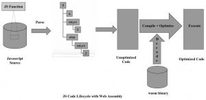 JS Code LifeCycle with Web Assembly